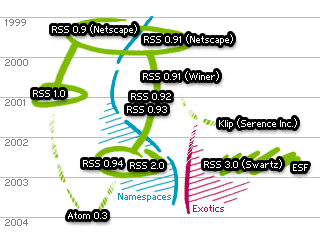 Versionsgeschichte RSS 0.9 (1999) bis Atom (2003)